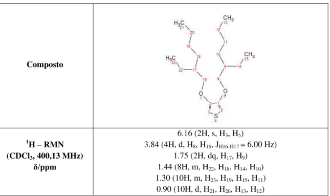 Tabela 1 – Caracterização por espectroscopia de  1 H-RMN do composto 3,4-bis(2-etilhexiloxi)tiofeno  (numeração obtida no ChemDraw) 