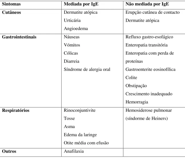 Tabela 1.1: Sintomas na alergia às proteínas do leite de vaca (adaptado de: Brill, 2008 e Bahna, 2002)