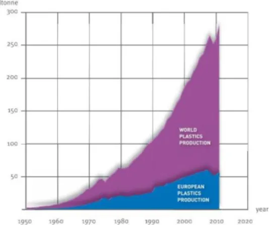 Figure 1.1 – World plastic production since 1950. Adapted from PlasticsEurope report, 2012 1 But, like most things in our modern society, plastics depend on fossil fuels as a resource