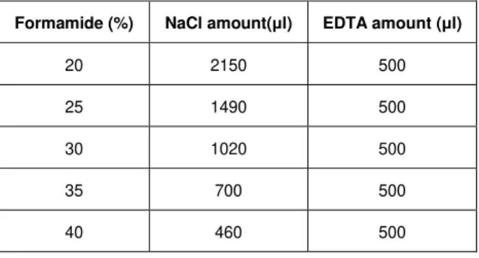 Table 2.2 – NaCl and EDTA amounts used in the washing buffer, depending on the amount of  formamide used.