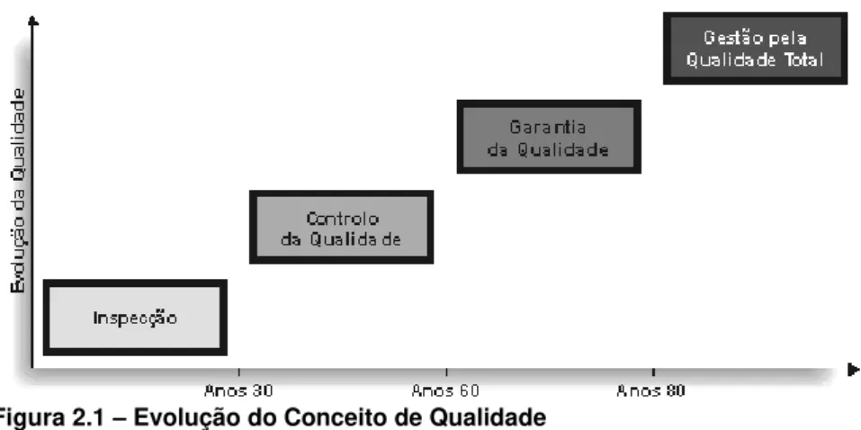 Tabela 2.1- Evolução da Qualidade em Portugal 