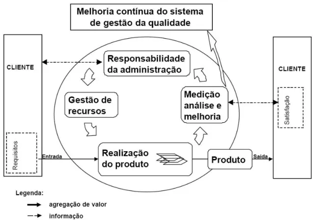 Figura 2.5- Modelo das ligações dos processos
