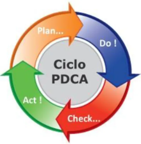 Figura 2.6  –  Ciclo PDCA 