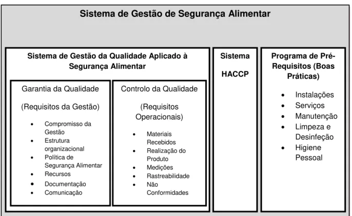 Figura 2.7- Componentes de um SQSA (Adaptado de FAO, 2006) 