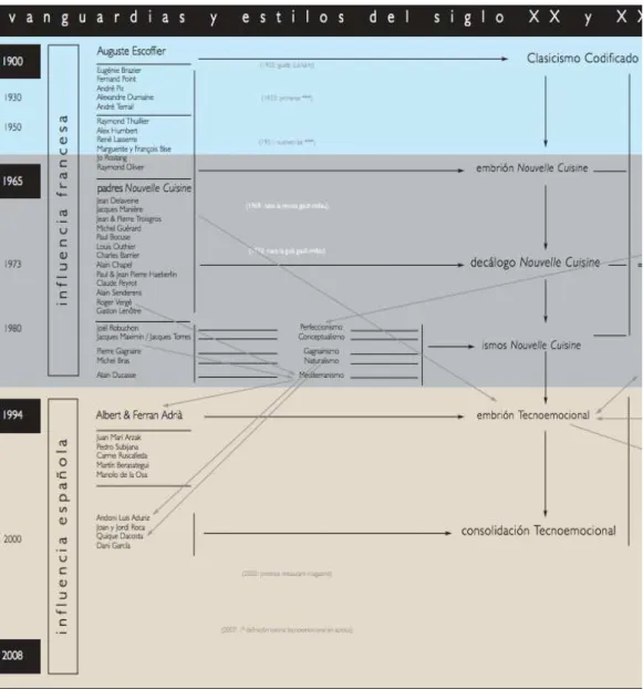 Figura 3.4 -  Infográfico de Pau Arenós sobre “Períodos, movimentos, vanguardas e estilos dos  séculos XX e X XI da alta cozinha no Ocidente” ( Cuaderno Apicius, 2007)