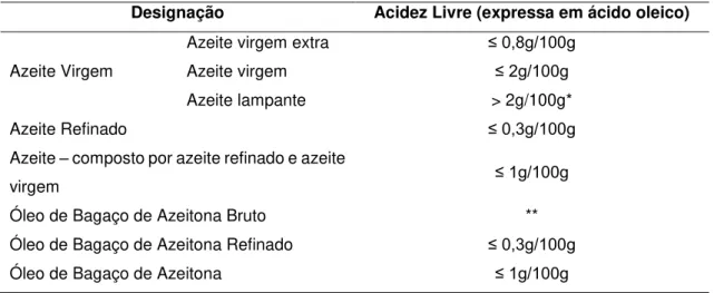 Tabela 1.1 - Valores de máximos permitidos de acidez livre, expressa em ácido oleico, para cada tipo  de azeite (Adaptado de Regulamento (CE) nº1989/2003 de 6 de novembro de 2003)