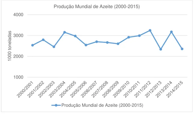 Figura 1.4 - Evolução da produção mundial de azeite entre 2000 e 2015 (*dados provisórios) (Adaptado  de COI, 2015  (2) )