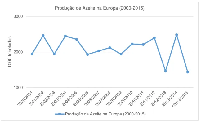Figura  1.5  -  Evolução  da  produção  de  azeite  na  Europa  entre  2000  e  2015  (*dados  provisórios)  (Adaptado de COI, 2015  (3) )
