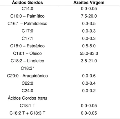 Tabela 1.4 - Composição em ácidos gordos dos azeites virgem, determinada através de cromatografia  gasosa % total de ácidos gordos) (Adaptado de Codex Standard for Olive Oils and Olive Pomace Oils,  2013)