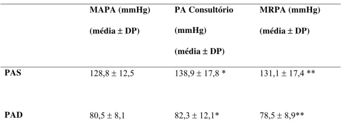 Tabela 2 - Valores das medidas de pressão arterial, através dos métodos, medida de  consultório, MRPA e MAPA 