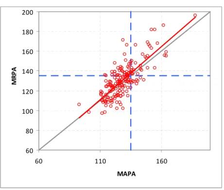 Figura 5 –Dispersão da PAS pela MRPA e MAPA  
