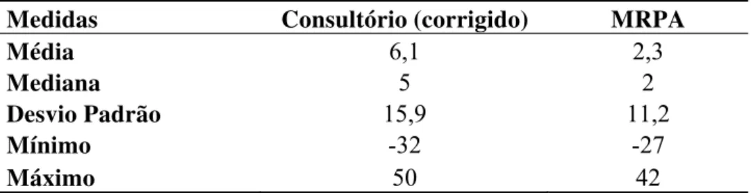 Tabela 4  – Medidas descritivas para as diferenças da PAS na medida de consultório e  MRPA em relação a MAPA 