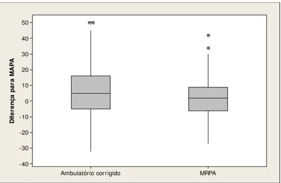 Figura 6 - Boxplot para as diferenças da PAS entre medida de consultório (ambulatório) e  MRPA em relação a MAPA 