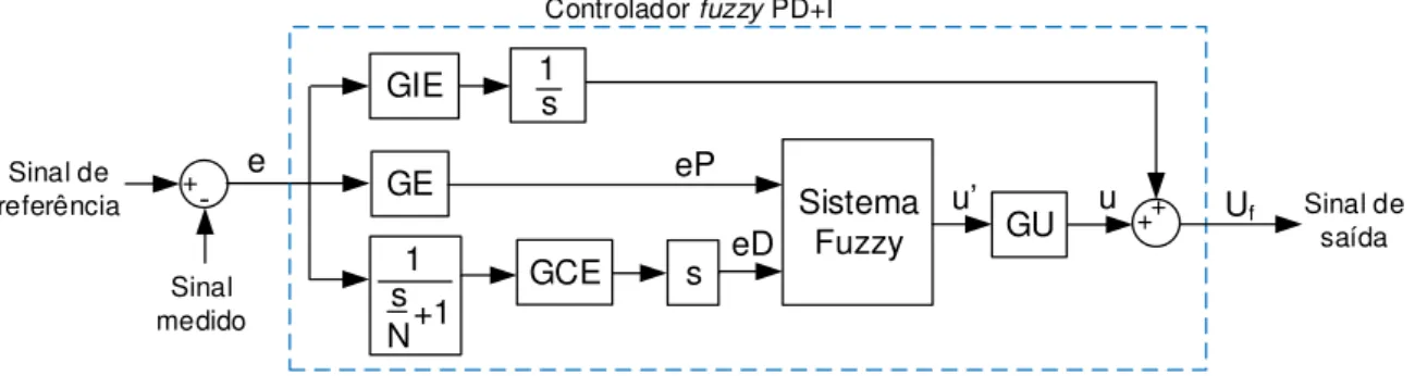 Figura 30: Estrutura geral do controlador fuzzy PD+I com ﬁltro no ramo derivativo.