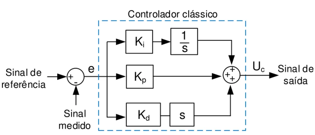 Figura 34: Estrutura do CC. +  -Sinal  medidoSinal de  ereferência K pK d ++ Sinal de saídaControlador clássico1sKiUcs+