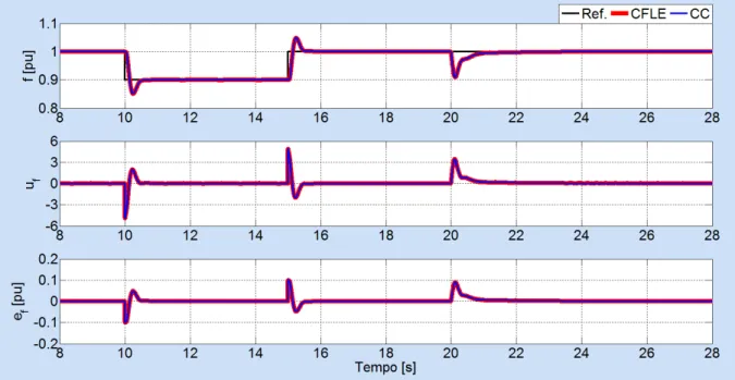Figura 36: Respostas transitórias para os controladores de frequência ou velocidade.