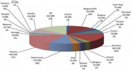 Figura 2.1 - Produção total de margarina e cremes para barrar, em 2012, na União Europeia a 27 (milhões de  toneladas) 