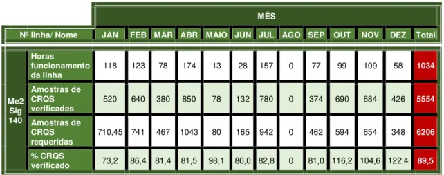 Tabela 6.1  –  Tabela anual de CRQS referente à linha Me2 Sig 140 no ano 2014