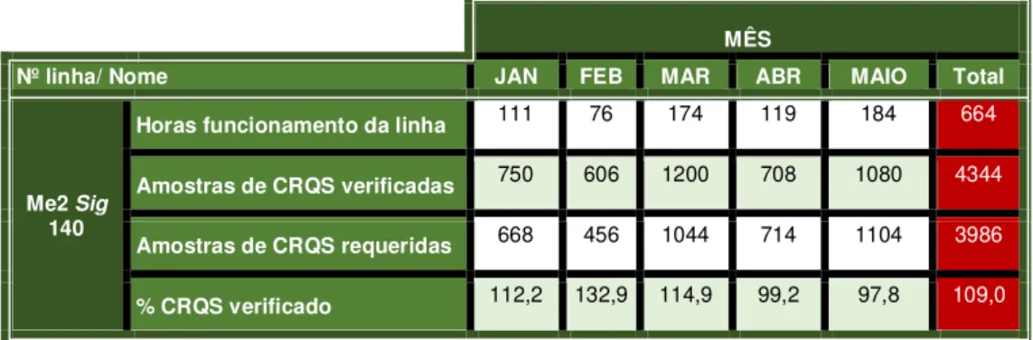 Tabela 6.2  –  Registo dos primeiros cinco meses de CRQS referente à linha Me2 Sig 140 no ano  2015 