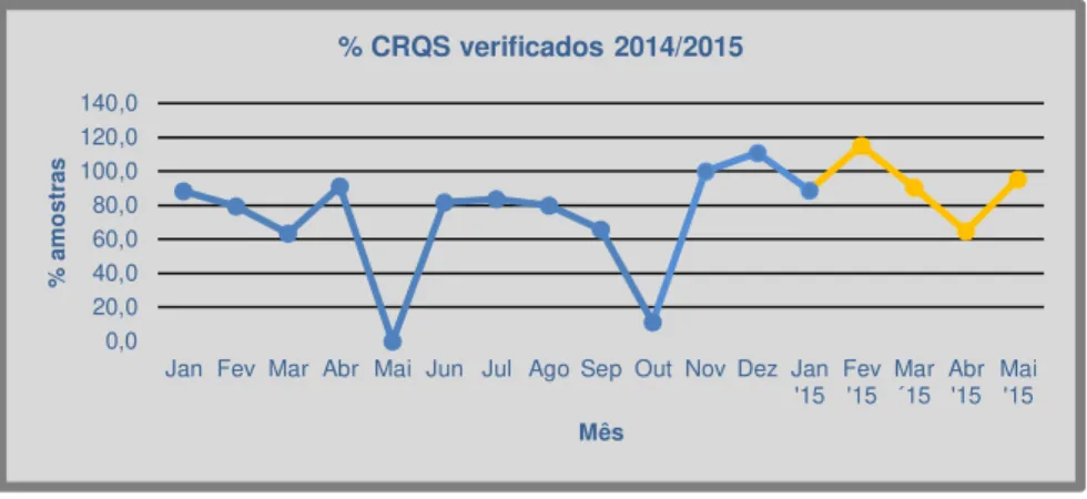 Figura 6.21 - Gráfico de percentagens totais de amostras de CRQS verificadas na Me5 FimaTub no ano 2014  (azul) e 2015 (amarelo) 