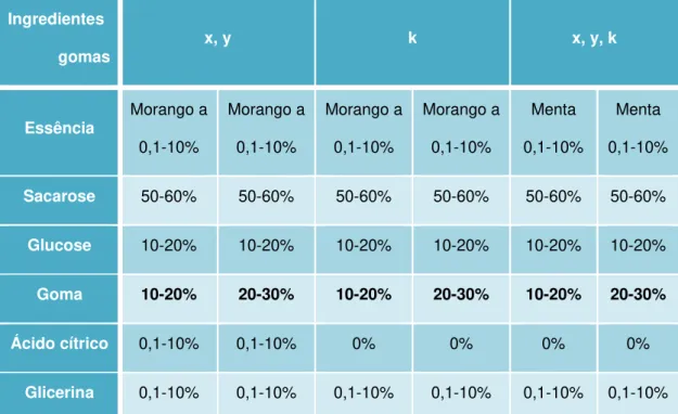 Tabela 3.1 – Percentagens dos ingredientes na formulação do teste à goma base das gomas x, y e k