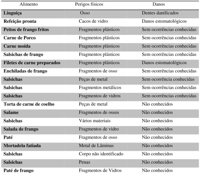 Tabela 1.5  Casos da presença de perigos físicos em carne e produtos derivados (Pestana ,2013).