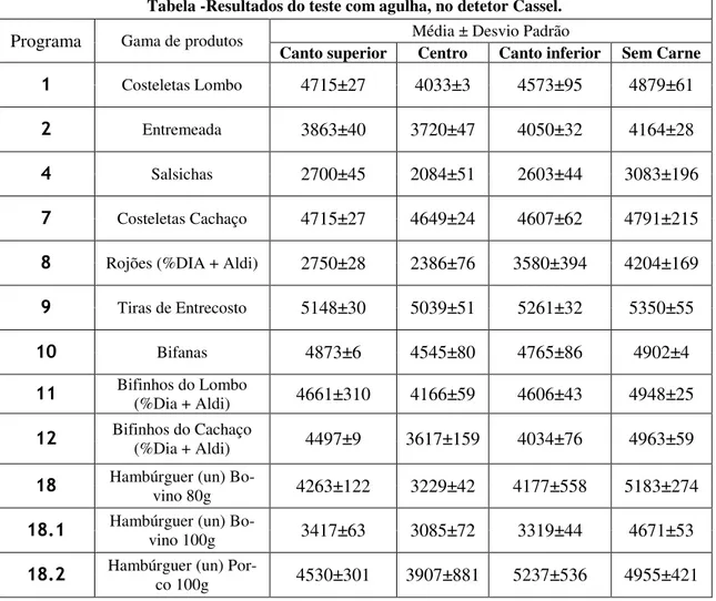 Tabela 3.16- Resultados do teste com agulha em todos os programas testados no detetor de metal Cassel 