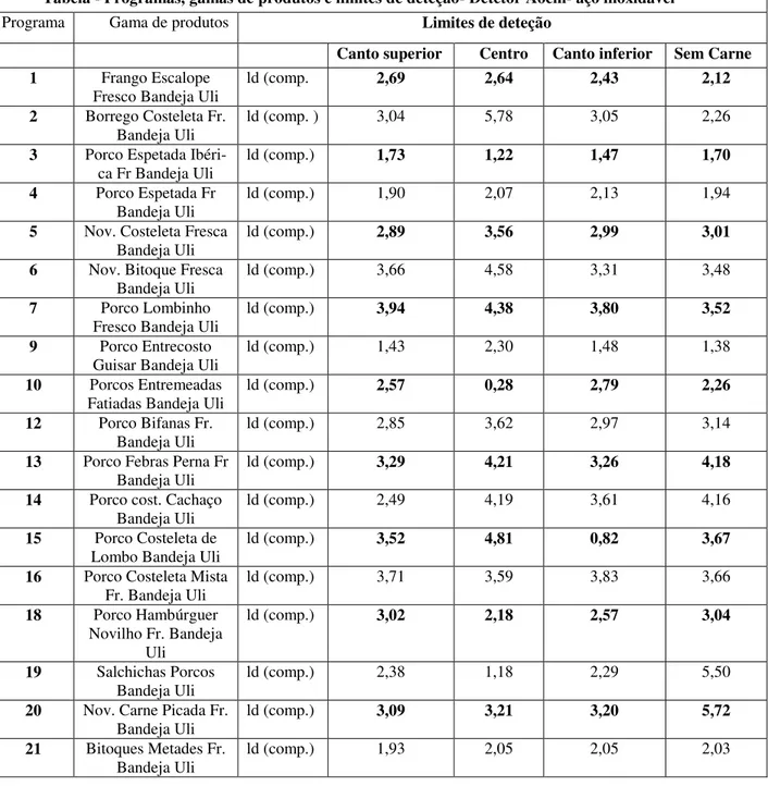 Tabela 3.17 - Limites de deteção dos testes dos fragmentos de aço inoxidável no detetor Aochi