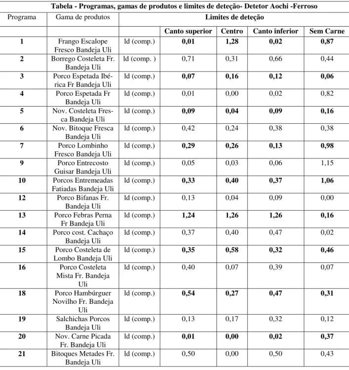 Tabela 3.18- Limites de deteção dos testes dos fragmentos de material ferroso no detetor Aochi