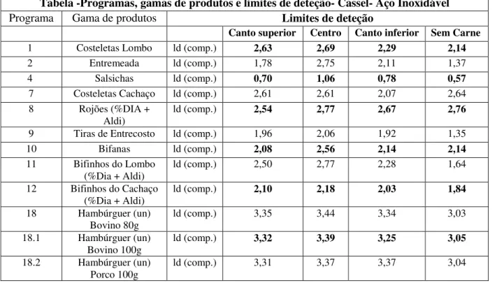 Tabela 3.19- Limites de deteção dos testes dos fragmentos aço inoxidável no detetor Cassel