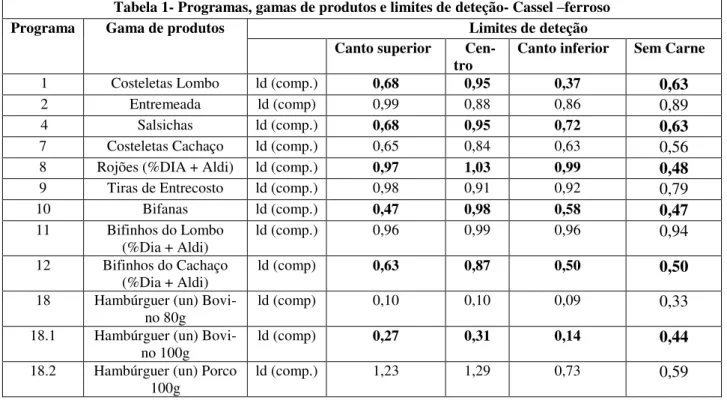 Tabela 3.20- Limites de deteção dos testes dos fragmentos de material ferroso no detetor Cassel