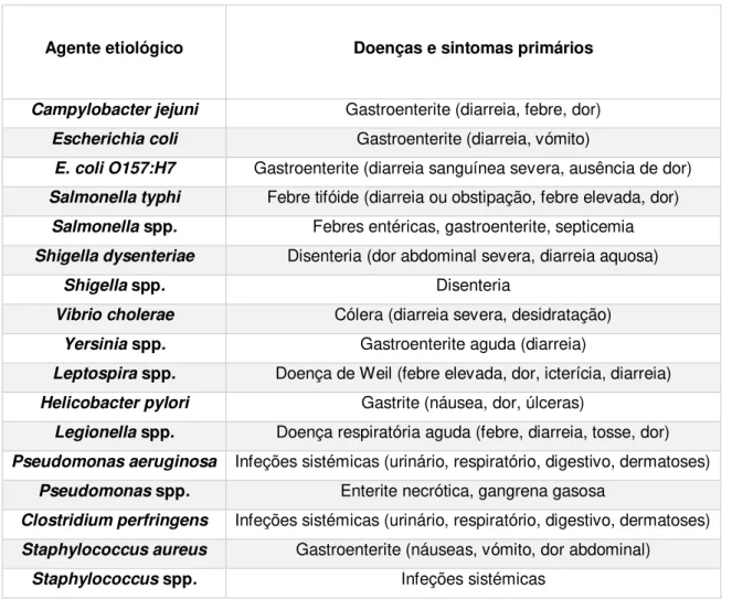 Tabela 2.1- Agentes etiológicos e doenças associadas (Ferreira et al., 2010) 