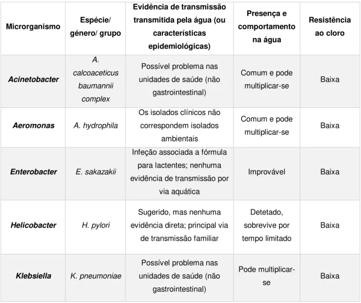 Tabela 2.3 Bactérias para as quais a transmissão através da água potável foi sugerida, mas a evidência  é inconclusiva (WHO, 2011) 