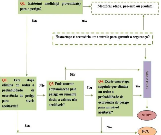 Figura 1.4.  Diagrama decisório na identificação de pontos críticos de controlo (FAO &amp; WHO 2013)