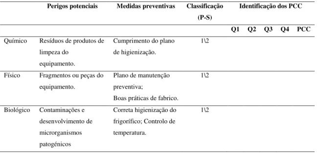 Tabela 3.13. Análise de perigos e respectivas medidas preventivas no armazenamento à temperatura de 10 ºC da  salada