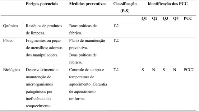 Tabela 3.21. Análise de perigos e respetivas medidas preventivas no reaquecimento a 75ºC do arroz cozido