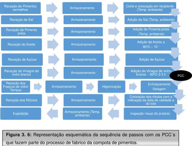 Figura  3.  6:  Representação esquemática da sequência de passos com os PCC´s  que fazem parte do processo de fabrico da compota de pimentos.