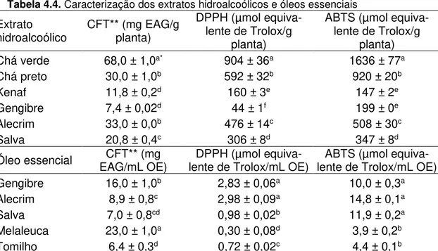 Tabela 4.4. Caracterização dos extratos hidroalcoólicos e óleos essenciais   Extrato   hidroalcoólico  CFT** (mg EAG/g planta)  DPPH (µmol equiva-lente de Trolox/g  planta) 