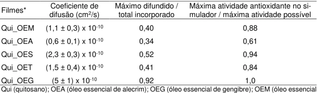 Tabela 4.5. Cinética de difusão dos compostos fenólicos e avaliação da atividade antioxidante  no simulador 