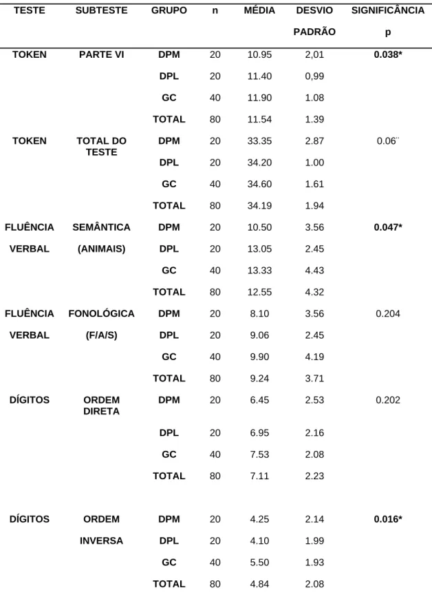 Tabela 9 - Comparação dos 3 grupos quanto a parte VI do Token, o total  do Token, teste de Fluência Verbal e Teste de Extensão de Dígitos 