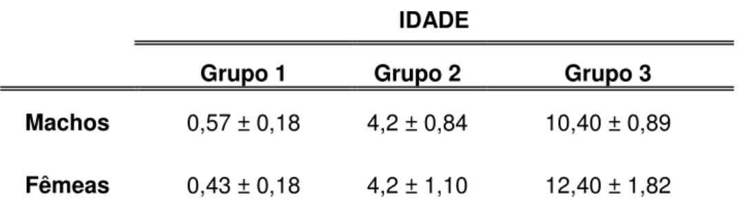 Tabela 1 – Valores referentes à média (± DP) da idade em anos dos felinos dos grupos 1, 2  e 3 – São Paulo – 2014 