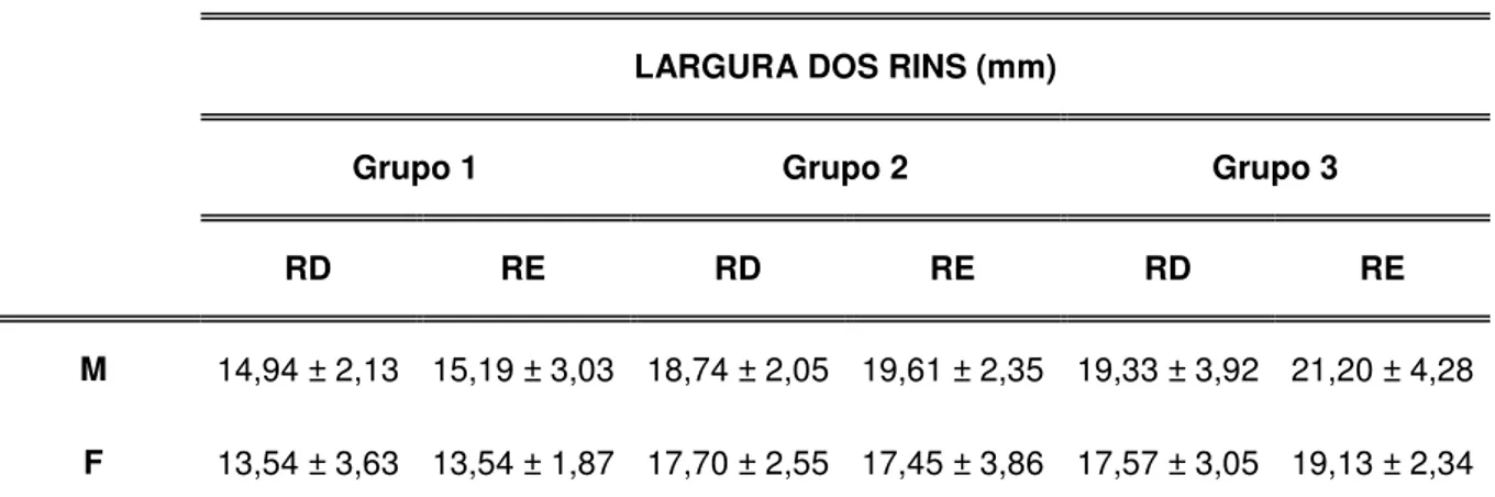 Tabela 4 – Média e Desvio Padrão da largura (mm) dos rins direito e esquerdo dos felinos  machos (M) e fêmeas (F) dos grupos 1, 2 e 3 – São Paulo – 2014 