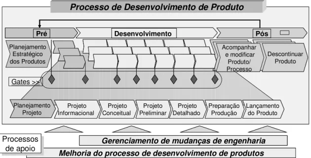 Figura 3 – O processo de desenvolvimento de produtos  Fonte - Rozenfeld et al., 2006 