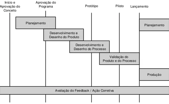 Figura 7 – Fluxo do planejamento da qualidade do produto   Fonte – Traduzido do Manual APQP (1994) 