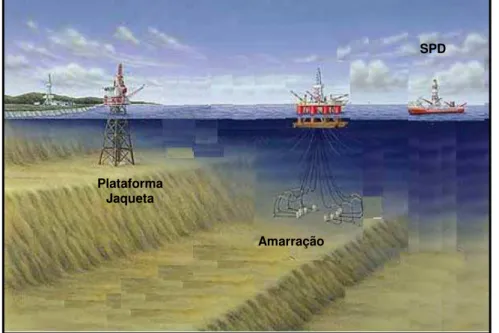 Figura 1.4: Evolução dos sistemas de exploração de petróleo 