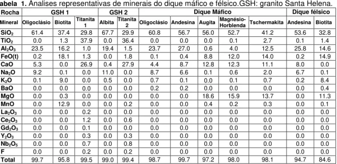 Tabela  1.  Analises representativas de minerais do dique máfico e félsico.GSH: granito Santa Helena