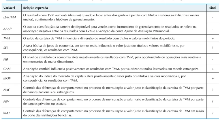 Tabela 4 Síntese das relações esperadas na explicação dos resultados com TVM (RTVM), na aplicação do modelo (3.2)