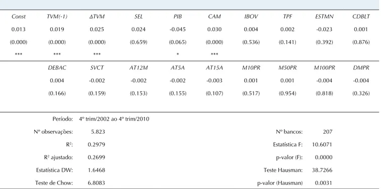 Tabela 6 Resultados dos testes de regressão com efeitos fixos seccionais, com p-valores entre parênteses, para identificação  da discricionariedade dos resultados com TVM.