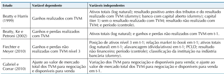 Tabela 2 Síntese dos modelos de especificação da parcela não discricionária dos resultados com TVM em bancos