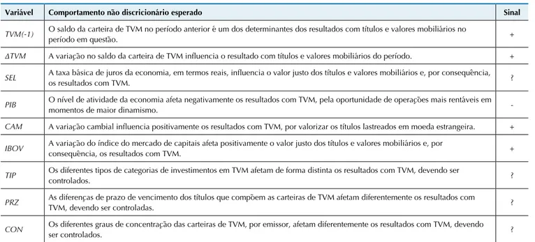 Tabela 3 Síntese das relações esperadas na explicação da parcela não discricionária dos resultados com TVM (RTVM), na  aplicação do modelo (3.1)